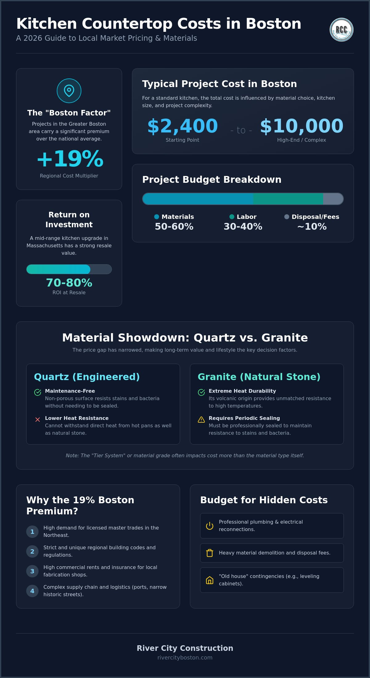 Cost to Replace Kitchen Countertops in Boston: 2026 Price Guide Cost to Replace Kitchen Countertops in Boston: 2026 Price Guide