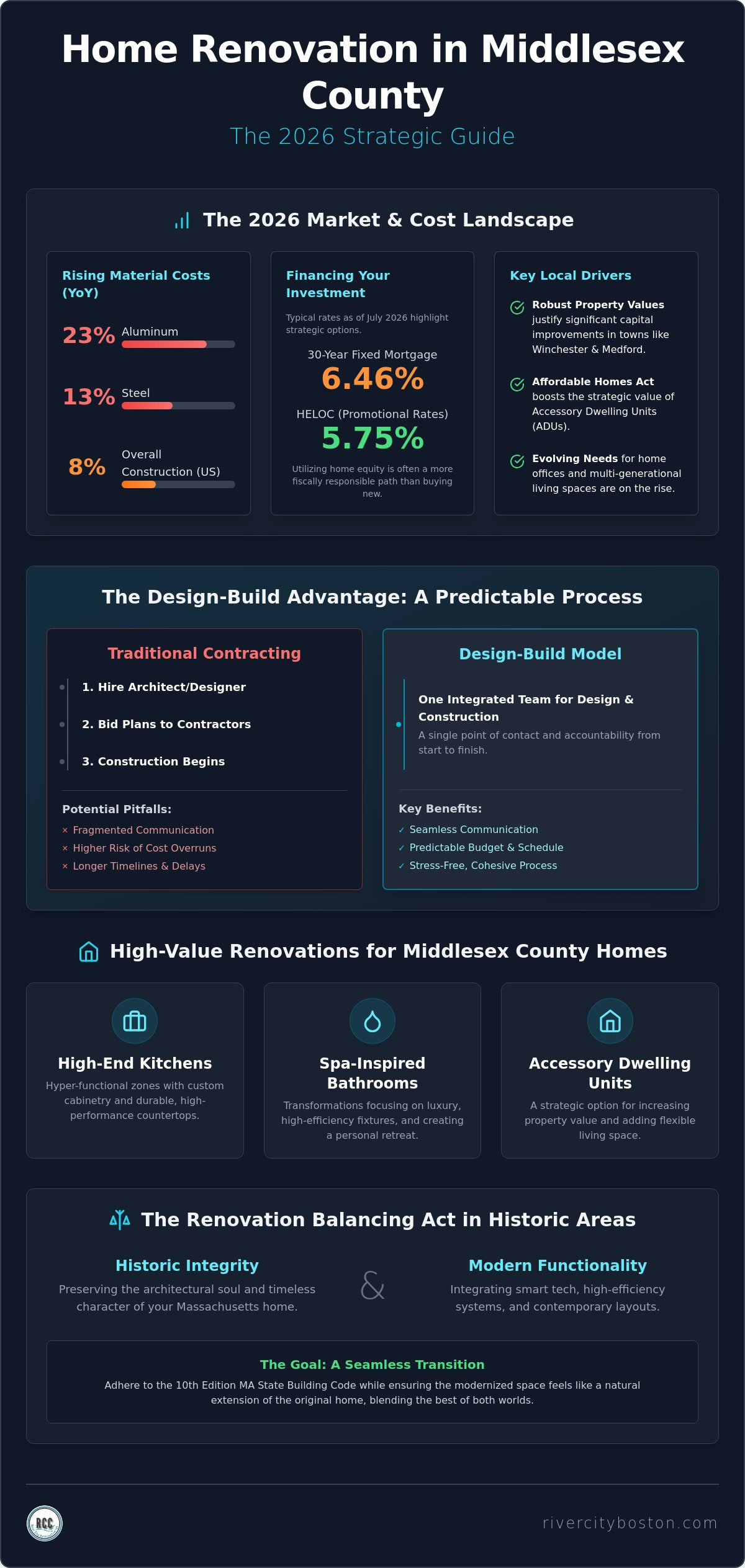 Infographic titled 'Home Renovation in Middlesex County: The 2026 Strategic Guide,' outlining market landscape, design-build advantages, and high-value renovation focus areas.