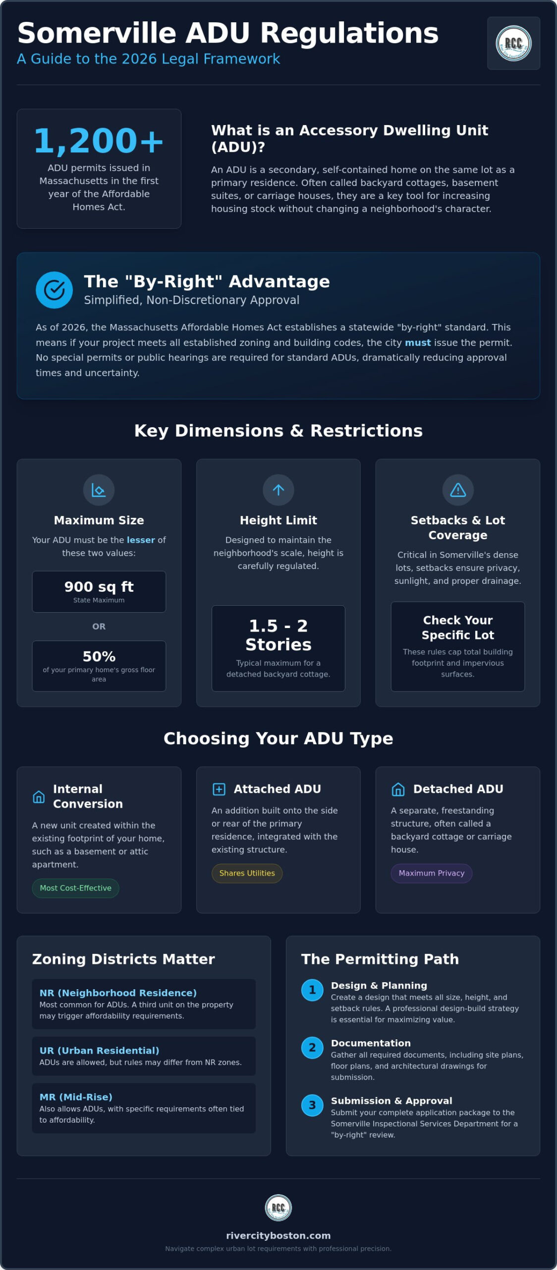 Somerville ADU Regulations Guide: Building Your Accessory Dwelling Unit in 2026 Infographic overview of Somerville ADU Regulations (2026): permits, by-right approval, and ADU types.