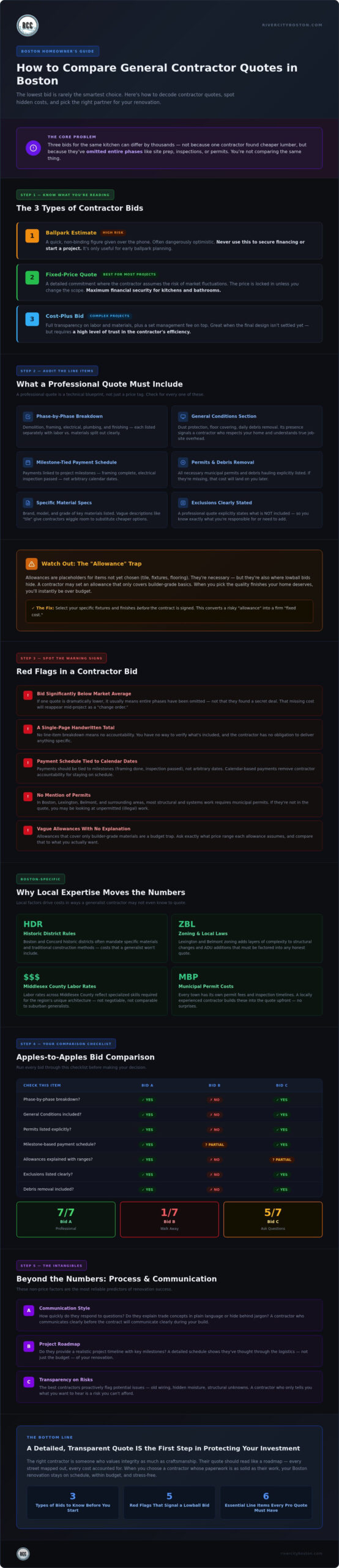 Comparing General Contractor Quotes in Boston: A Homeowner’s Guide to Making the Right Choice Infographic: How to Compare General Contractor Quotes in Boston, outlining steps, bid types, checklists, and local factors for renovation projects.