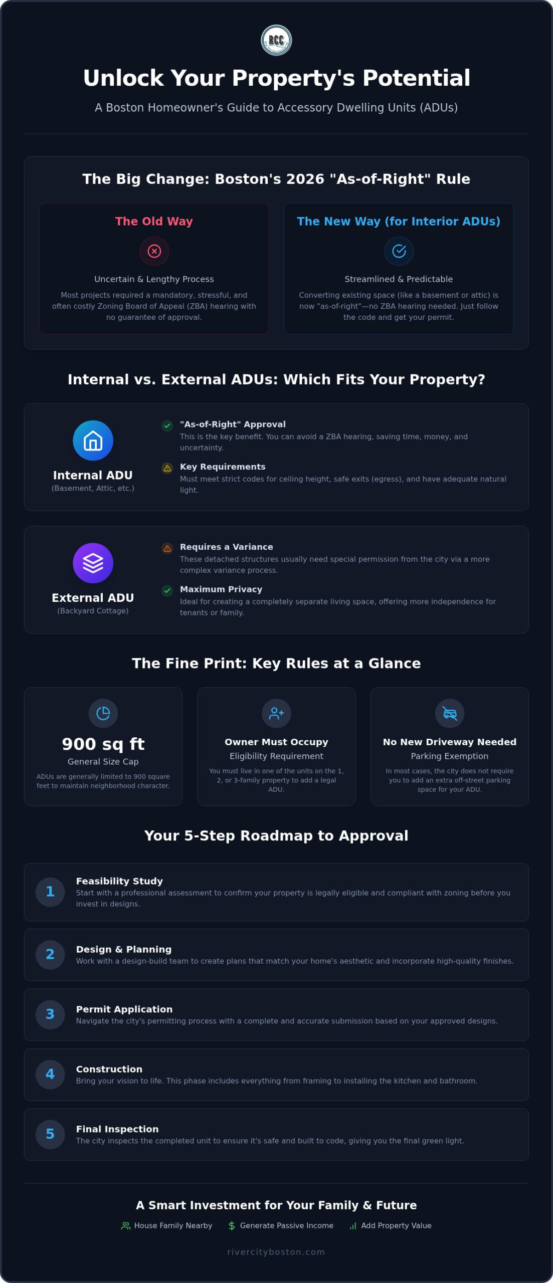 ADU Zoning Laws Boston: A Homeowner’s 2026 Guide to Building Your Guest House Poster-style infographic titled 'Unlock Your Property's Potential' promoting a Boston homeowners guide to Accessory Dwelling Units (ADUs). Shows comparison between 'The Old Way' and 'The New Way' for interior ADUs, internal vs external ADUs, and a 5-step approval roadmap with sections on size, occupancy, and no parking exemption, all on a dark blue layout with rounded panels.