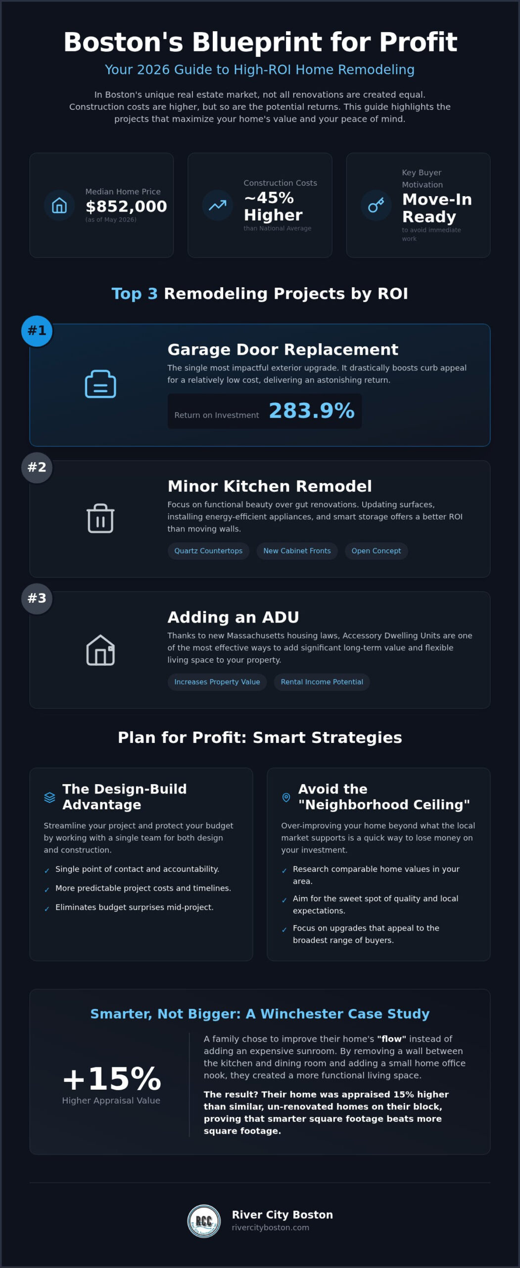 Remodeling Projects with the Highest ROI in Boston: 2026 Homeowner’s Guide Remodeling Projects with the Highest ROI in Boston: 2026 Homeowner’s Guide