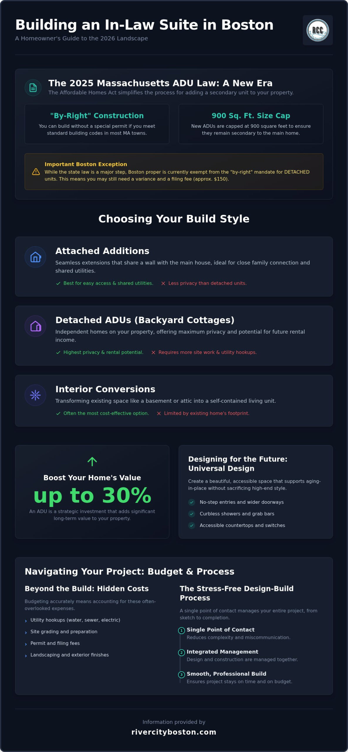 In-Law Suite Addition Boston: The 2026 Guide to ADUs and Multi-Generational Living Dark infographic of a homeowner guide titled 'Building an In-Law Suite in Boston' with sections on build styles, ADU options, and project budgeting/design ideas.
