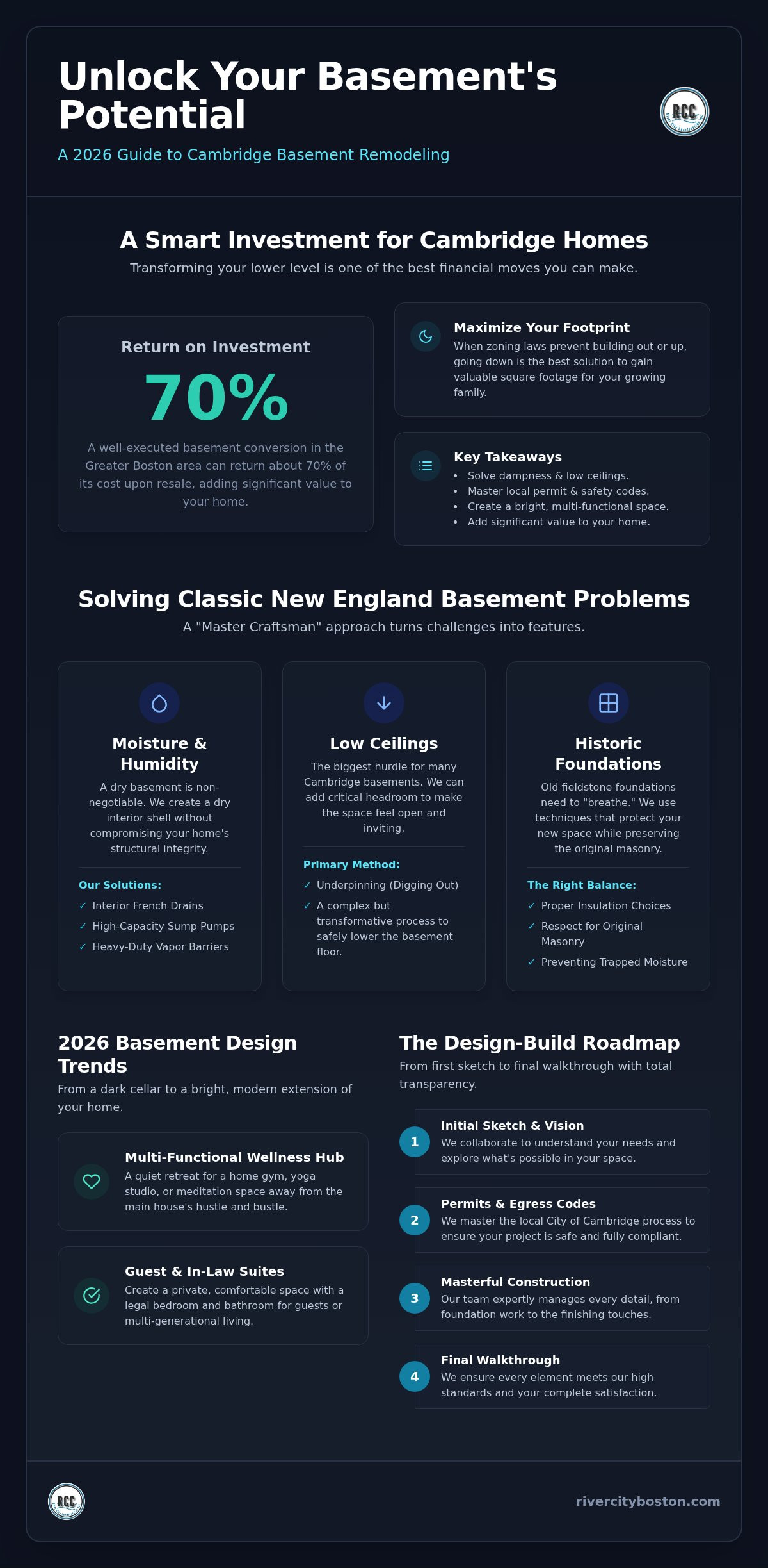 Dark blue infographic titled 'Unlock Your Basement's Potential' promoting a 2026 Cambridge basement remodeling guide, highlighting ROI 70%, footprint tips, and key features like moisture control and foundation concepts.
