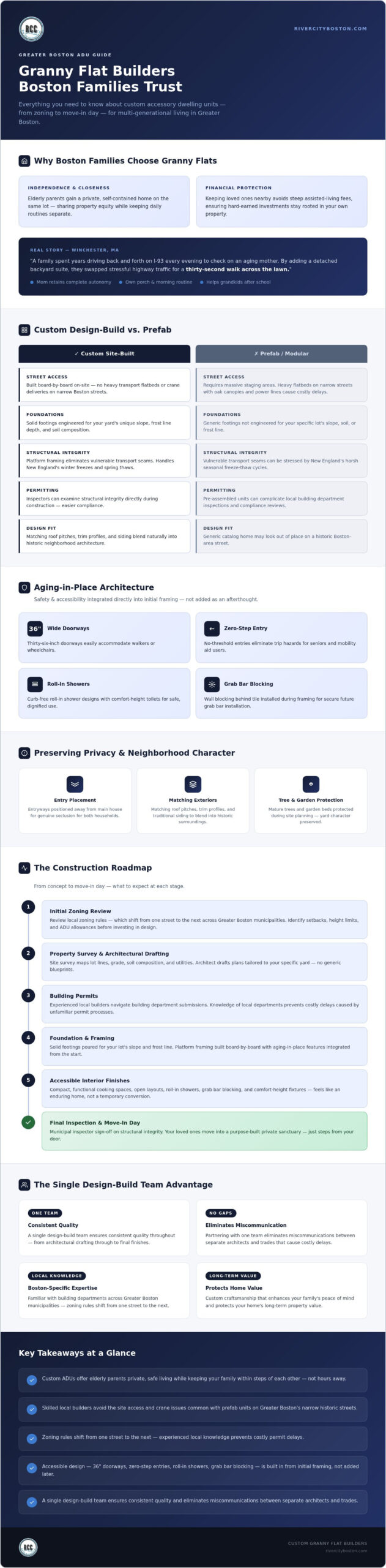 Granny Flat Builders Boston: Multi-Generational Living Solutions for 2026 Infographic overview of Granny Flat Builders Boston Families Trust with sections on independence, protection, custom design, aging-in-place features, privacy, and key takeaways for buyers in Greater Boston.