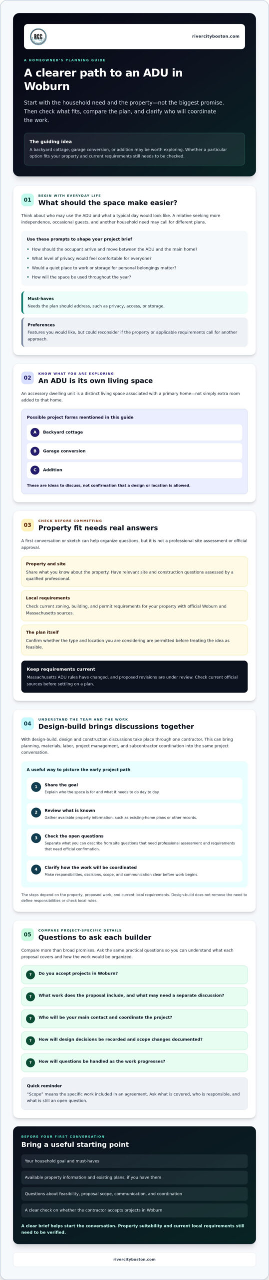 ADU Builders in Woburn, MA: How to Choose the Right Design-Build Partner Vertical planning guide for an ADU in Woburn: step-by-step sections 01–05 covering need and space, living space, requirements, design-build discussions, and a starting point for conversations.