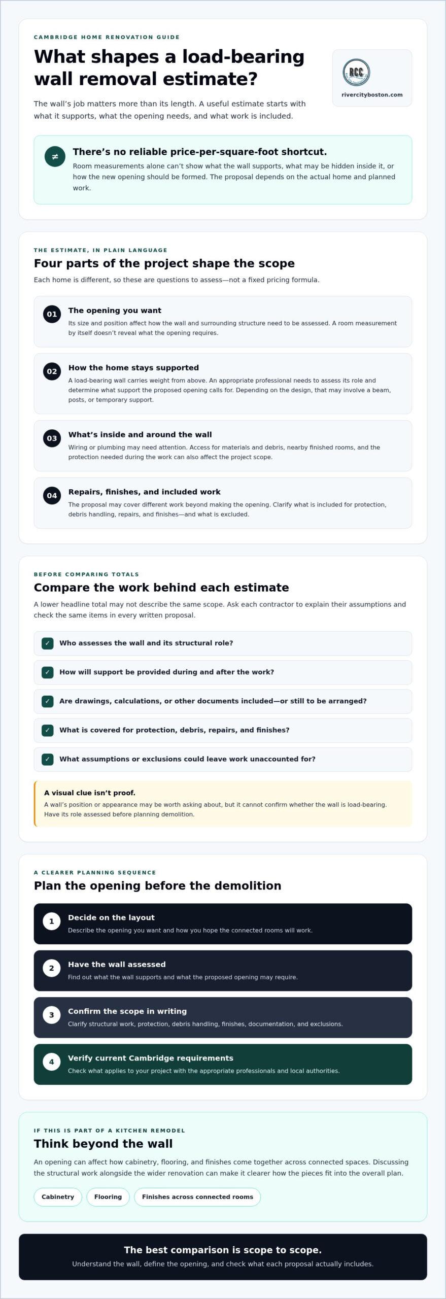 2026 Load-Bearing Wall Removal Costs in Cambridge Infographic explaining factors in load-bearing wall removal estimates, with sections on scope, openings, and planning steps.