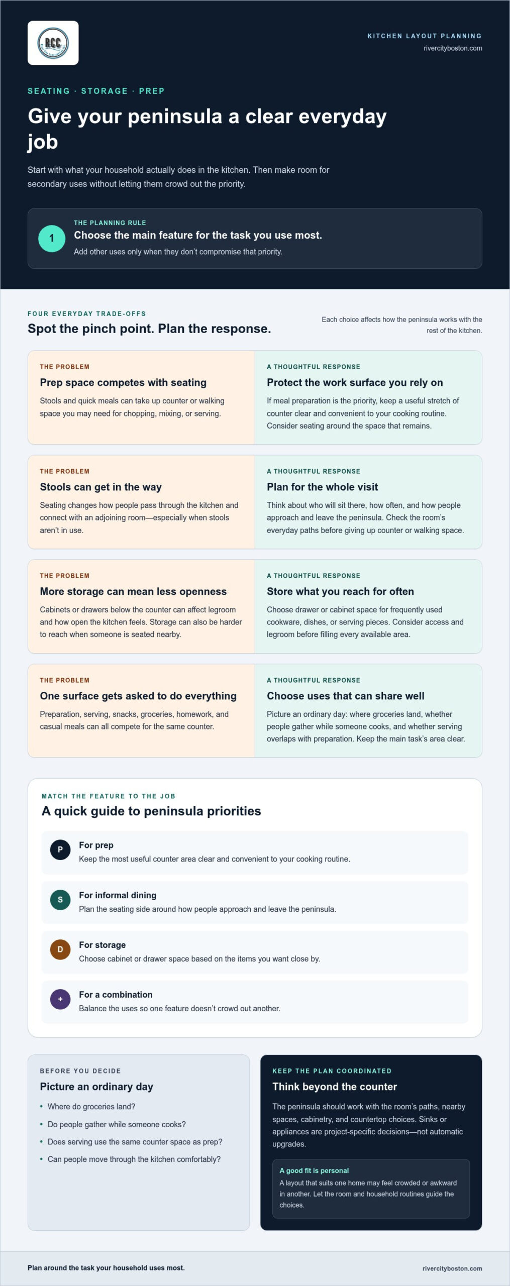Infographic titled 'Give your peninsula a clear everyday job' with sections on planning rules and four trade-offs for kitchen peninsula layout planning.