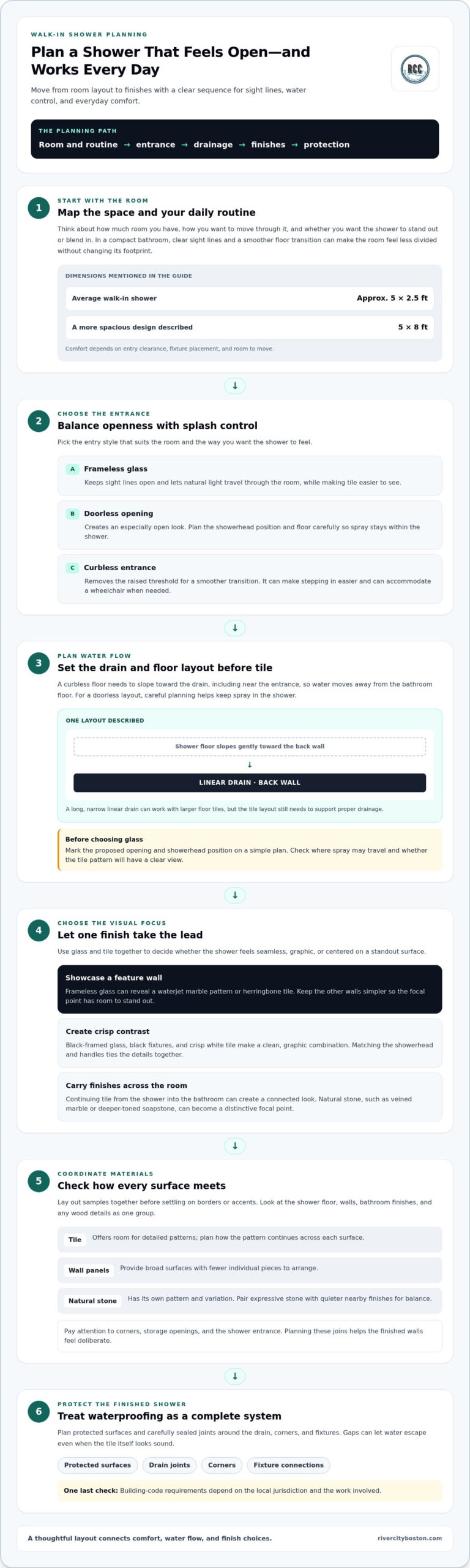 Luxury Walk-In Shower Designs: Features and Costs Infographic: six-step guide to planning an open, practical shower (space, splash, drain, finishes, surfaces, waterproofing).